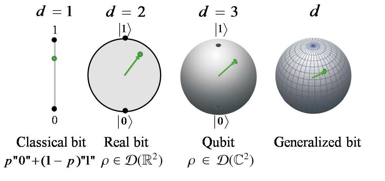 Operational reconstruction of quantum theory